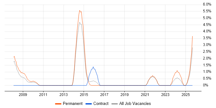 Performance Analysis job vacancy trend in Windsor Performance Analysis job vacancy trend in Windsor