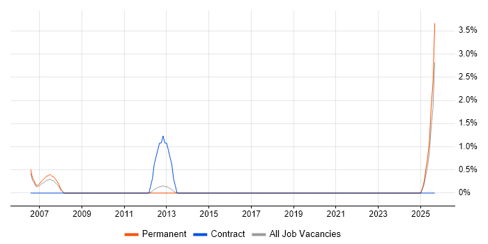 Performance Analyst job vacancy trend in Windsor