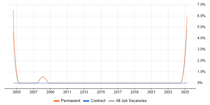 Job vacancy trend for Performance Measurement in Windsor