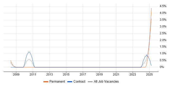 Job vacancy trend for Performance Metrics in Windsor Job vacancy trend for Performance Metrics in Windsor