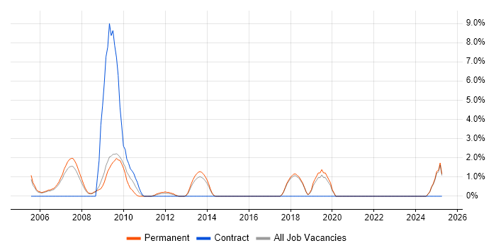Job vacancy trend for Performance Monitoring in Windsor Job vacancy trend for Performance Monitoring in Windsor