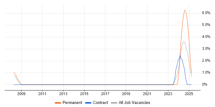 Job vacancy trend for Performance Optimisation in Windsor Job vacancy trend for Performance Optimisation in Windsor