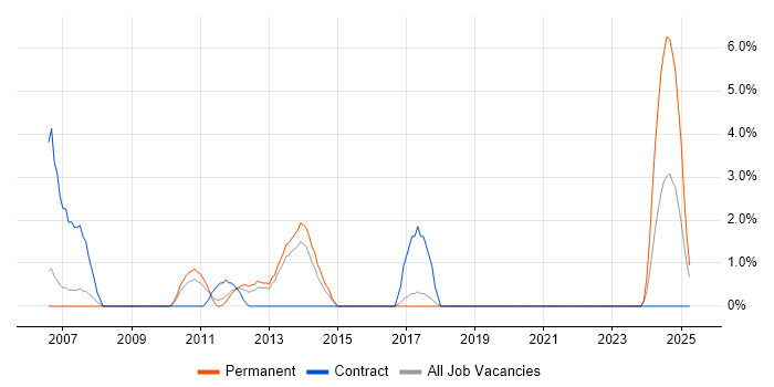 Job vacancy trend for Performance Testing in Windsor Job vacancy trend for Performance Testing in Windsor