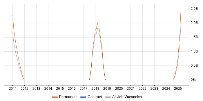 Job vacancy trend for Personalization in Windsor Job vacancy trend for Personalization in Windsor