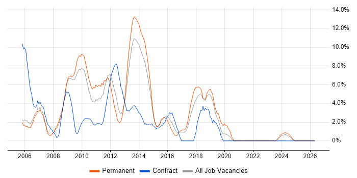 PHP job vacancy trend in Windsor