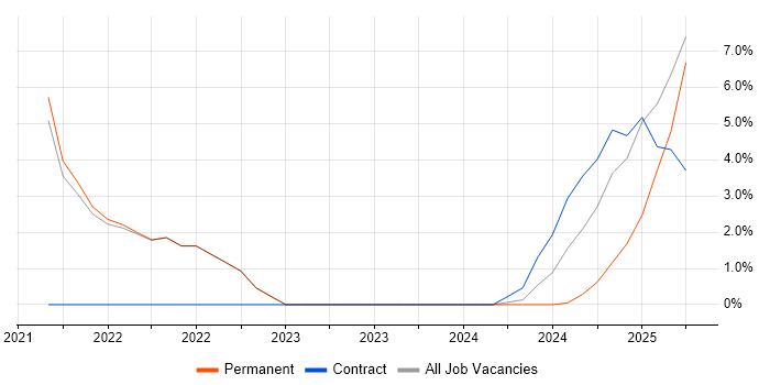 Job vacancy trend for Platform Engineering in Windsor