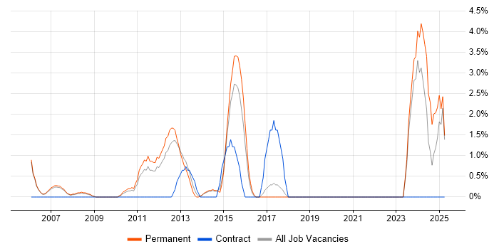 Job vacancy trend for PMI Certification in Windsor