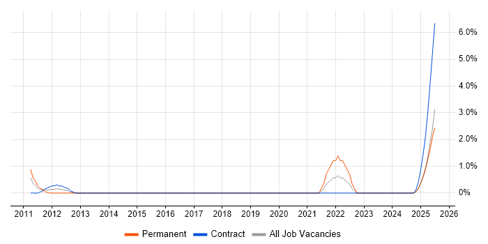 Job vacancy trend for Portfolio Manager in Windsor