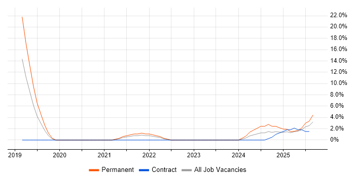 Job vacancy trend for Postman in Windsor