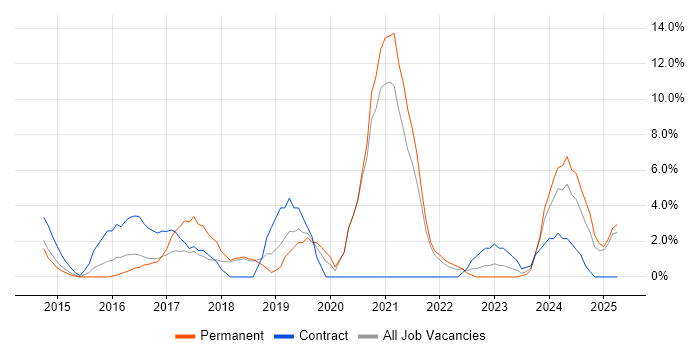 Job vacancy trend for Power BI in Windsor