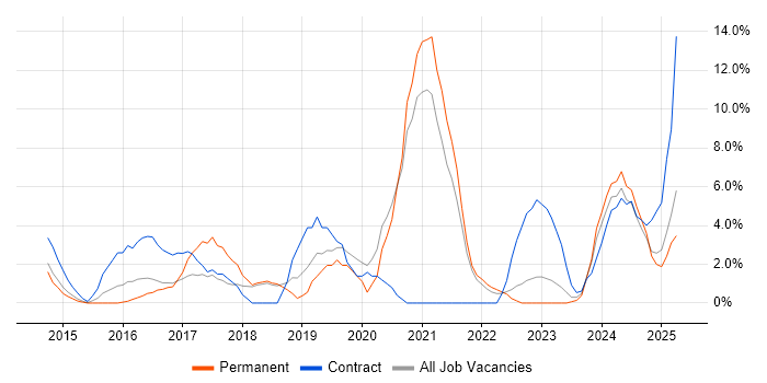Job vacancy trend for Power Platform in Windsor