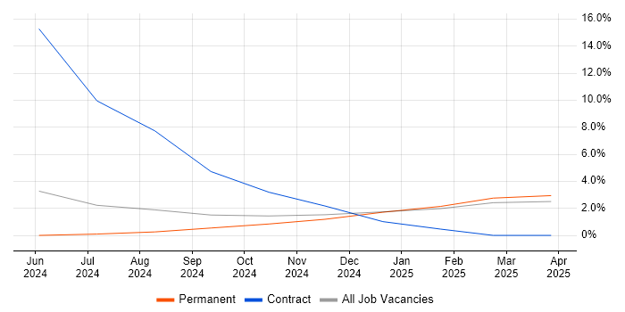 Job vacancy trend for PowerApps in Windsor