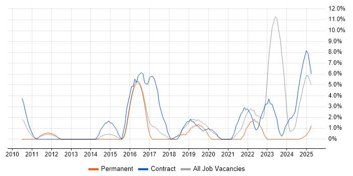 Job vacancy trend for PowerShell in Windsor