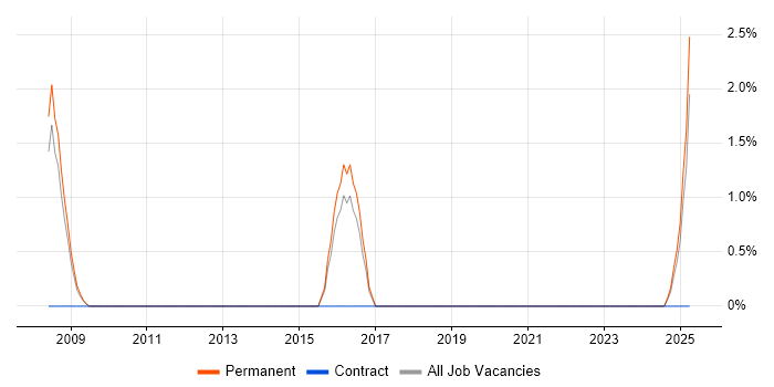 Job vacancy trend for Predictive Modelling in Windsor