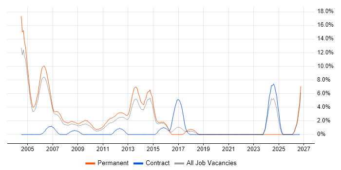 Presales job vacancy trend in Windsor