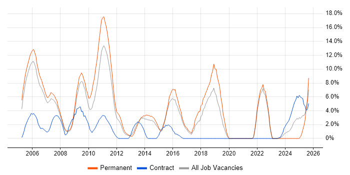 Job vacancy trend for Presentation Skills in Windsor