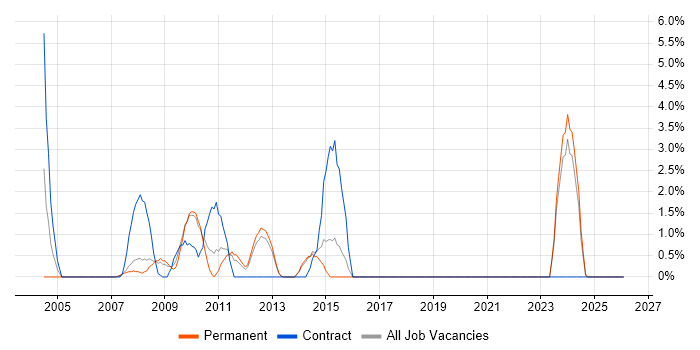 PRINCE2 Certification job vacancy trend in Windsor