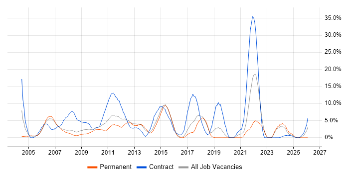 PRINCE2 job vacancy trend in Windsor