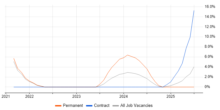 Job vacancy trend for Principal Architect in Windsor