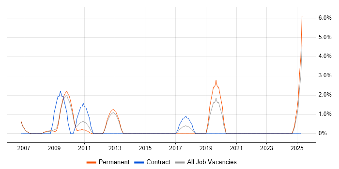 Job vacancy trend for Proactive Monitoring in Windsor Job vacancy trend for Proactive Monitoring in Windsor