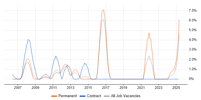 Job vacancy trend for Problem Management in Windsor Job vacancy trend for Problem Management in Windsor