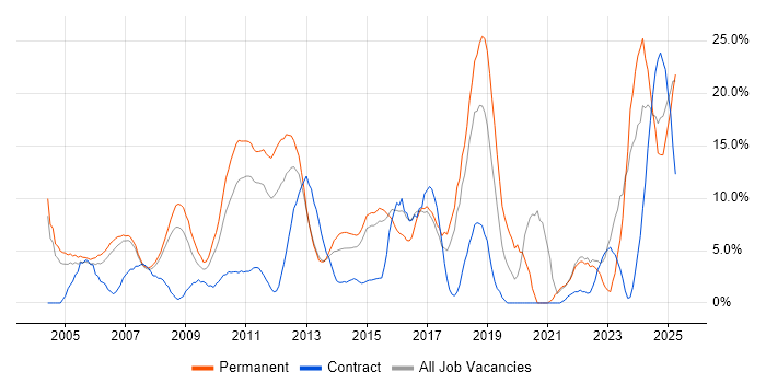 Job vacancy trend for Problem-Solving in Windsor Job vacancy trend for Problem-Solving in Windsor