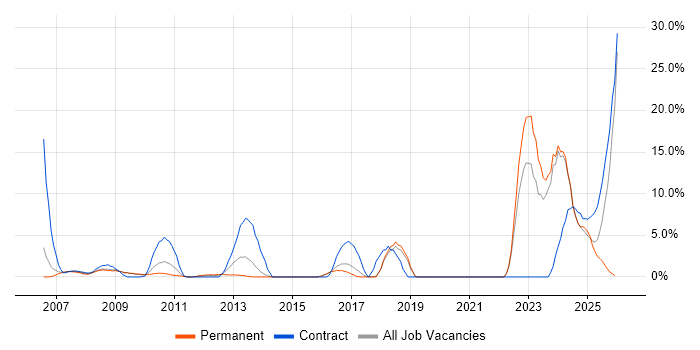 Process Improvement job vacancy trend in Windsor