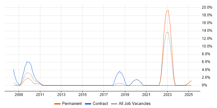 Job vacancy trend for Procure-to-Pay in Windsor