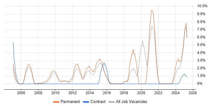 Job vacancy trend for Product Management in Windsor Job vacancy trend for Product Management in Windsor