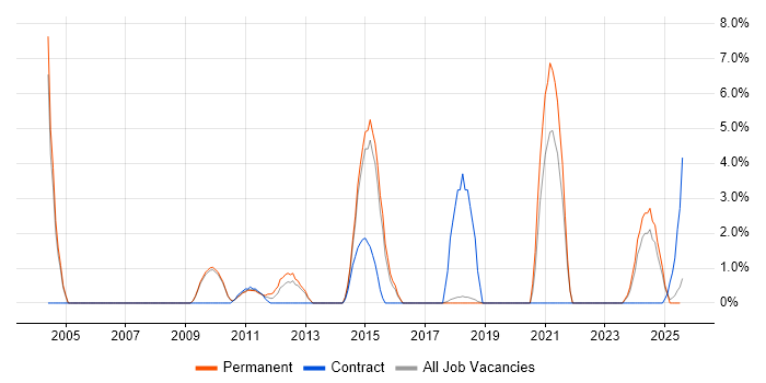 Job vacancy trend for Product Roadmap in Windsor Job vacancy trend for Product Roadmap in Windsor