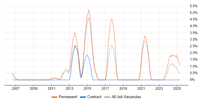 Job vacancy trend for Product Strategy in Windsor