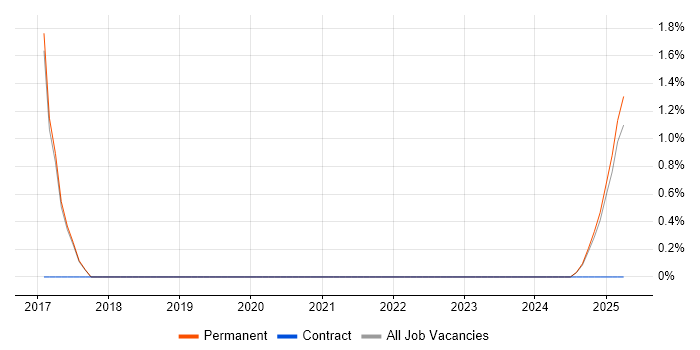 Job vacancy trend for Programme Delivery in Windsor