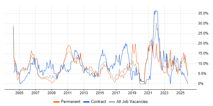 Project Management job vacancy trend in Windsor