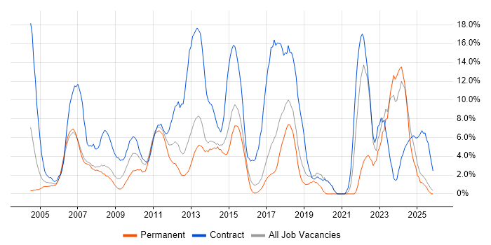 Project Manager job vacancy trend in Windsor