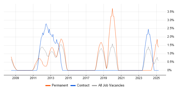 Job vacancy trend for Prototyping in Windsor