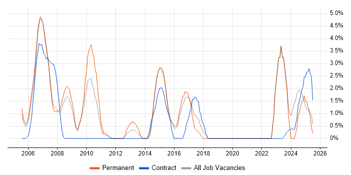 Job vacancy trend for Public Sector in Windsor Job vacancy trend for Public Sector in Windsor