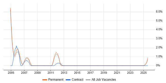 Publishing job vacancy trend in Windsor