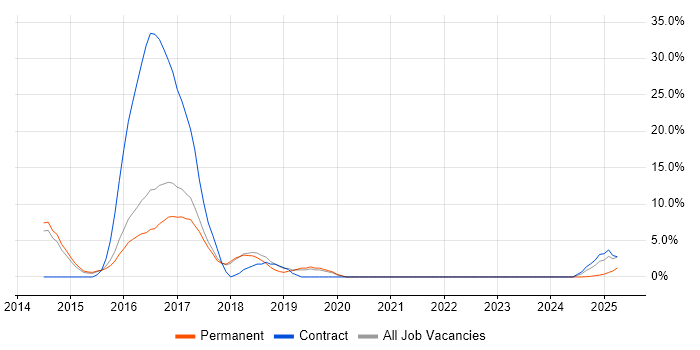 Job vacancy trend for Puppet in Windsor
