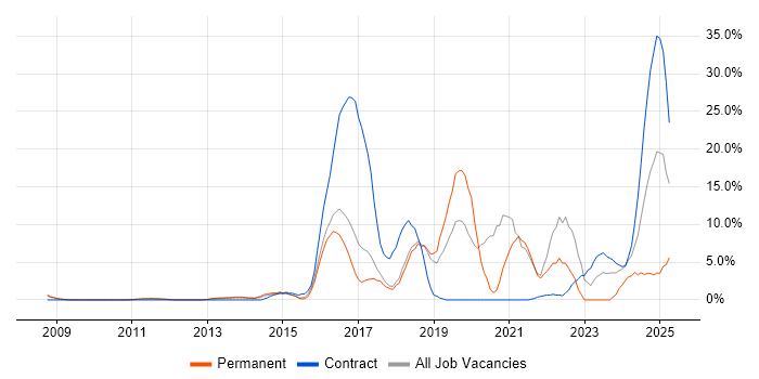 Job vacancy trend for Python in Windsor