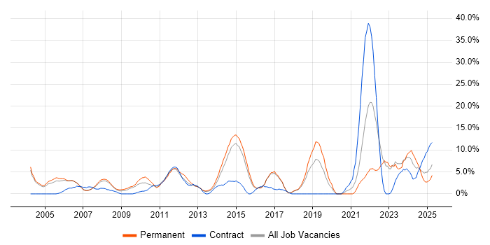 Job vacancy trend for QA in Windsor Job vacancy trend for QA in Windsor