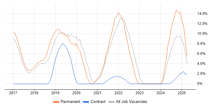 Job vacancy trend for React in Windsor