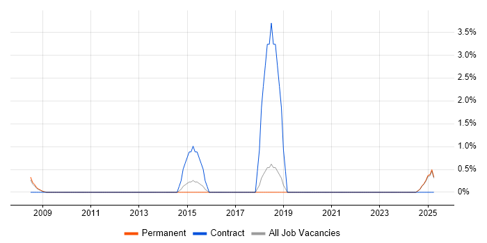 Job vacancy trend for Record to Report in Windsor