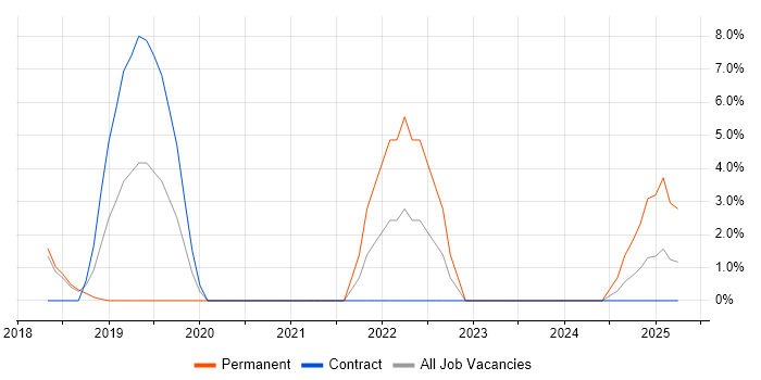 Job vacancy trend for Redux in Windsor