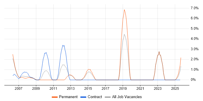 Job vacancy trend for Regression Testing in Windsor