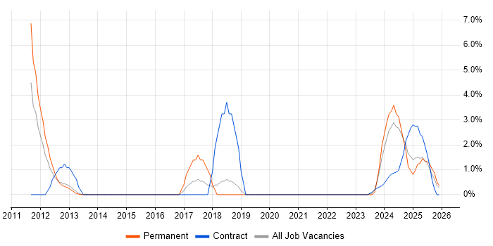 Regulatory Compliance job vacancy trend in Windsor