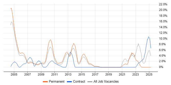 Job vacancy trend for Relational Database in Windsor Job vacancy trend for Relational Database in Windsor