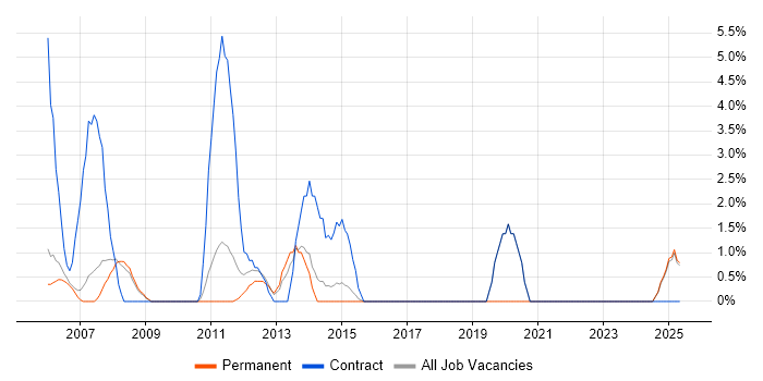 Job vacancy trend for Release Management in Windsor Job vacancy trend for Release Management in Windsor