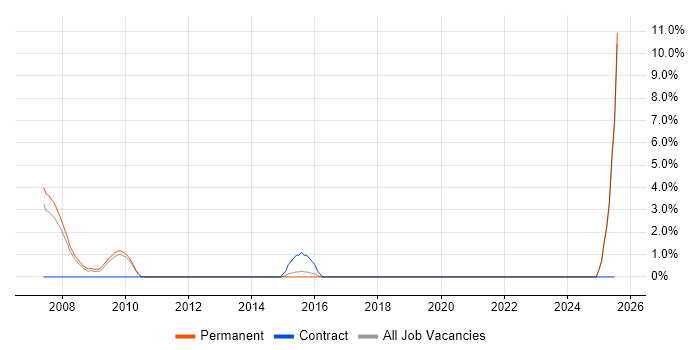 Job vacancy trend for Report Analyst in Windsor