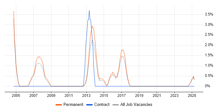 Job vacancy trend for Requirements Analysis in Windsor
