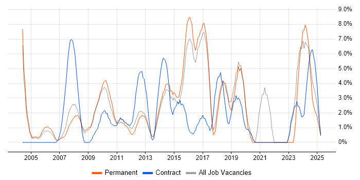 Job vacancy trend for Requirements Gathering in Windsor